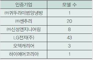 원심식·스크류 냉동기 고효율기자재 인증현황