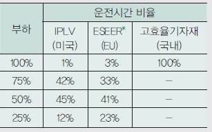 부하율 비교